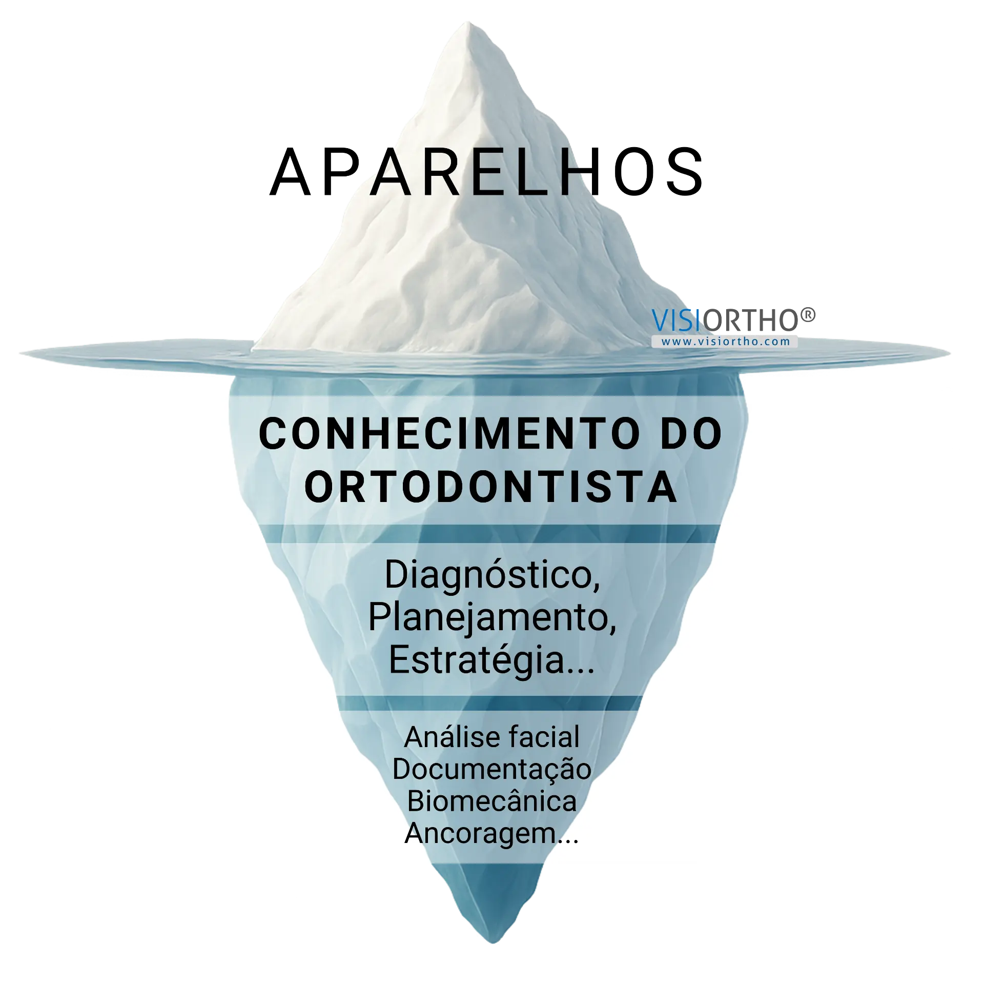 Iceberg mostrando que o paciente vê o aparelho, mas não todo o conhecimento do ortodontista.