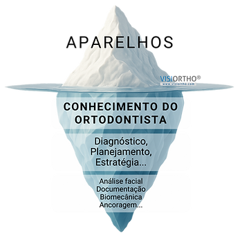 Iceberg mostrando que o paciente vê o aparelho, mas não todo o conhecimento do ortodontista.