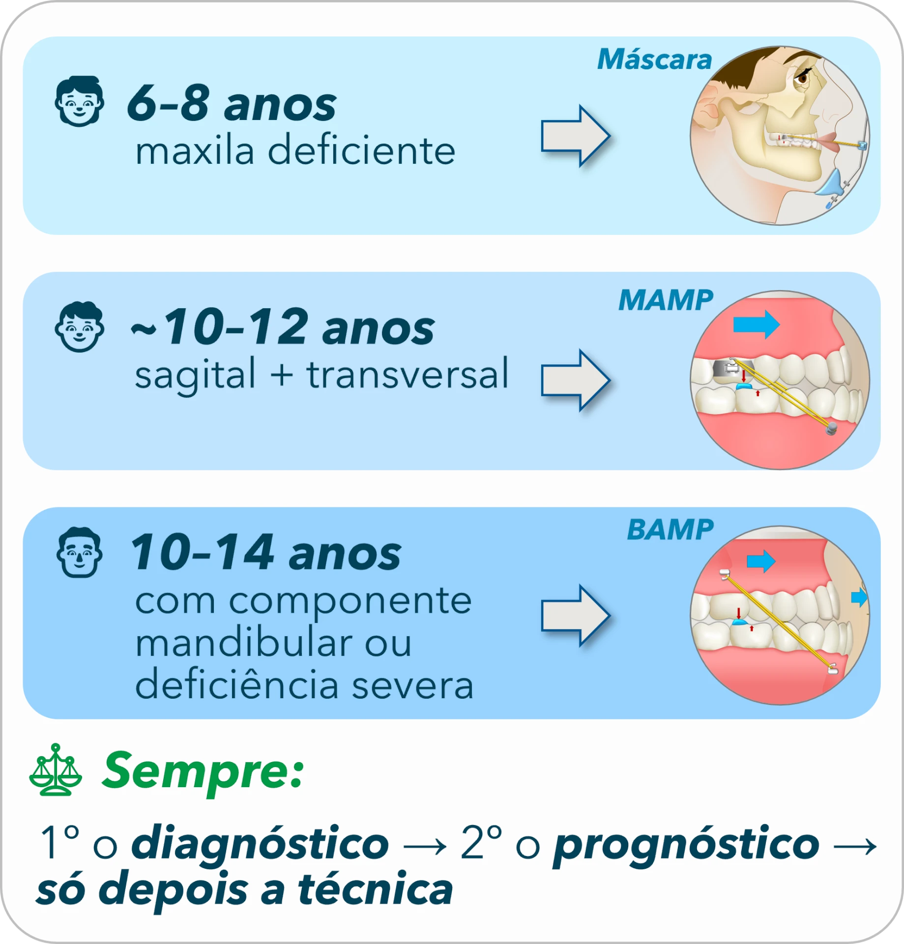 Fluxo de decisão: 6-8 anos maxila deficiente (Máscara), ~10-12 anos sagital + transversal (MAMP), 10-14 anos com componente mandibular ou deficiência severa (BAMP).